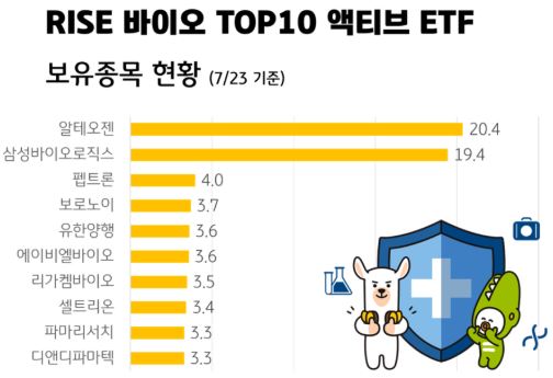 RISE 바이오 TOP10 액티브 ETF 보유종목 현황